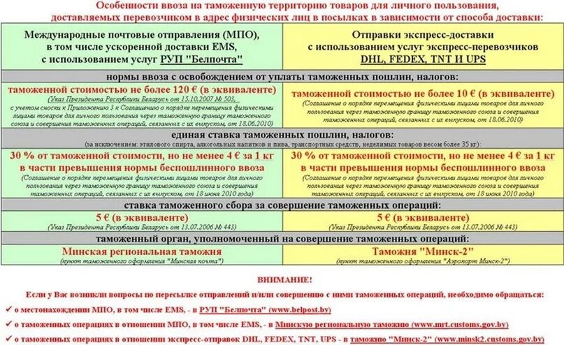 Таможенный лимит с 1 апреля 2024. Таможенный лимит. Таможенный лимит на посылки. Таможенный лимит 2021. Нормы беспошлинного ввоза товаров для личного пользования.