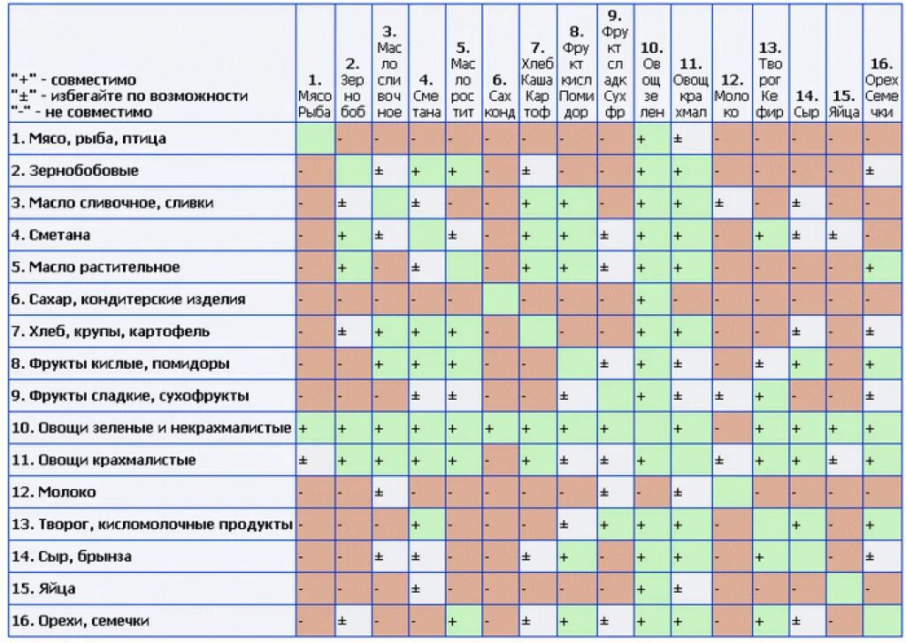 Совместимость продуктов для похудения. Схема раздельного питания по Шелтону. Рацион раздельного питания таблица. Таблица совмещения продуктов при правильном питании. Таблица несовместимых продуктов питания для похудения.