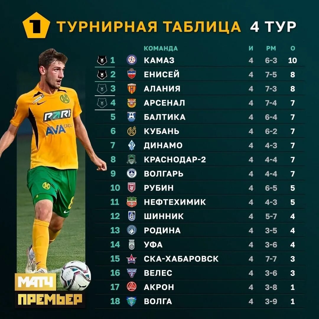 Таблица российской премьер на сегодня. Таблица РФПЛ. РФПЛ турнирная. Мелбет 1 лига таблица. Таблица Российской премьер Лиги по футболу 2022.