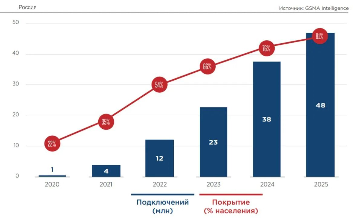 Карта 5g в россии. Сеть 5g в России. Покрытие сети 5g в России. Развитие 5g. Россия 2025.