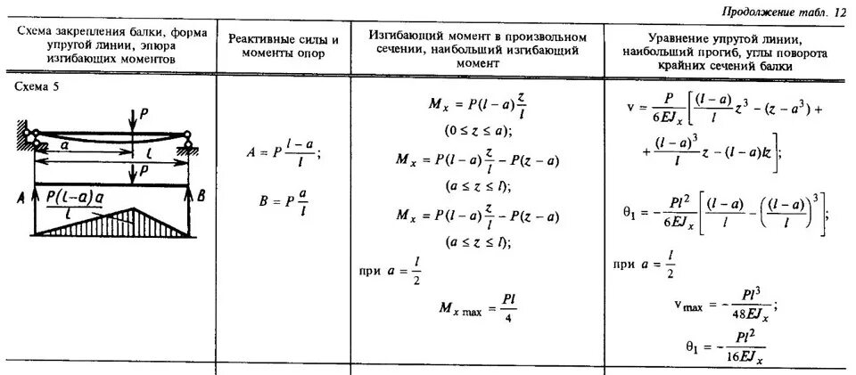 Расчетные схемы для балок - Доктор Лом Доктор, Лом, Стена