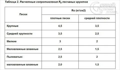 Сопротивление грунта