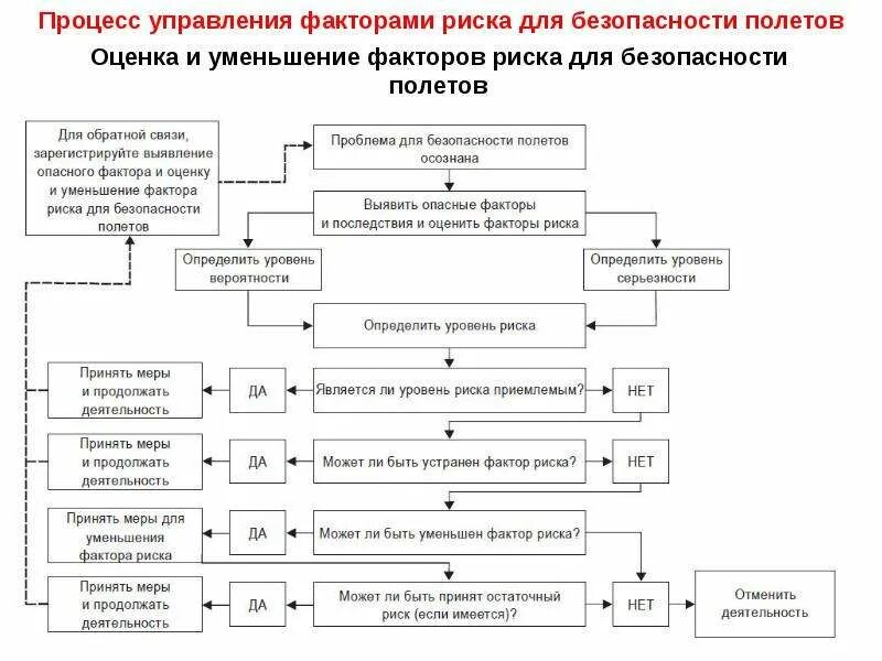 Меры системы управления рисками. Этапы управления рисками безопасности полетов. блок-схема управления рисками для безопасности полетов. факторы риска безопасности полетов. управление факторами риска для безопасности полетов.