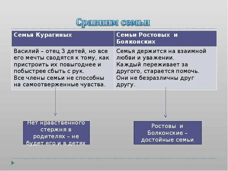 Какие стороны жизни ростовых. Характеристика семьи ростовых Болконских и Курагиных таблица. Сравнение семей Болконских и ростовых и Курагиных. Сравнительная таблица семей Болконских ростовых Курагиных.