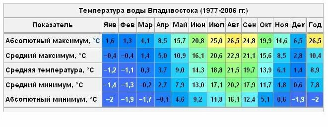 Лето 24 температура. Владивосток климат. Средняя температура. Среднегодовая температура Владивосток. Владивосток климат по месяцам.