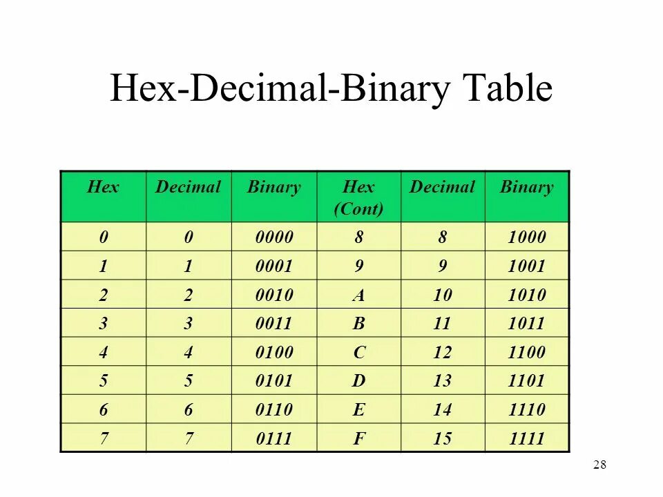 Binary fail. Decimal binary hex table. decimal таблица. ascii table binary. binary decimal hexadecimal.