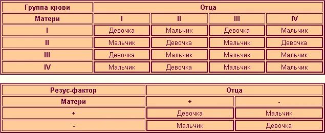 Совместимость группы крови родителей таблица и резус-фактор. Таблица совместимости групп крови и резус фактора. Таблица пола ребенка по группе крови и резус фактору. Таблица групп крови и резус фактора родителей. Группы крови партнеров