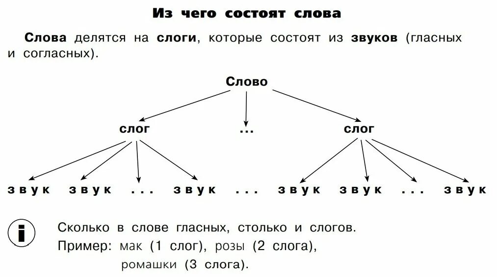 Слог состоит из букв. Таблицы для 1 класса. из чего состоит слог. речь состоит из слов. слово состоит из букв или звуков.