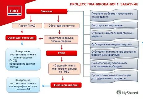 Система планирования закупок