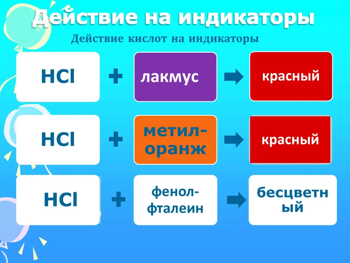 Индикаторы кислот. Кислоты действуют на индикаторы. Соляная кислота и индикаторы. Взаимодействие кислот с индикаторами. Природные кислоты природные щелочи