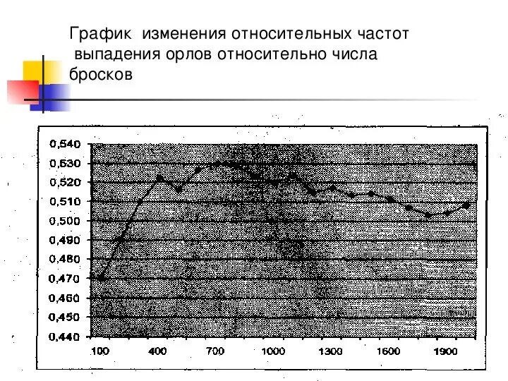 Частота выпадения чисел