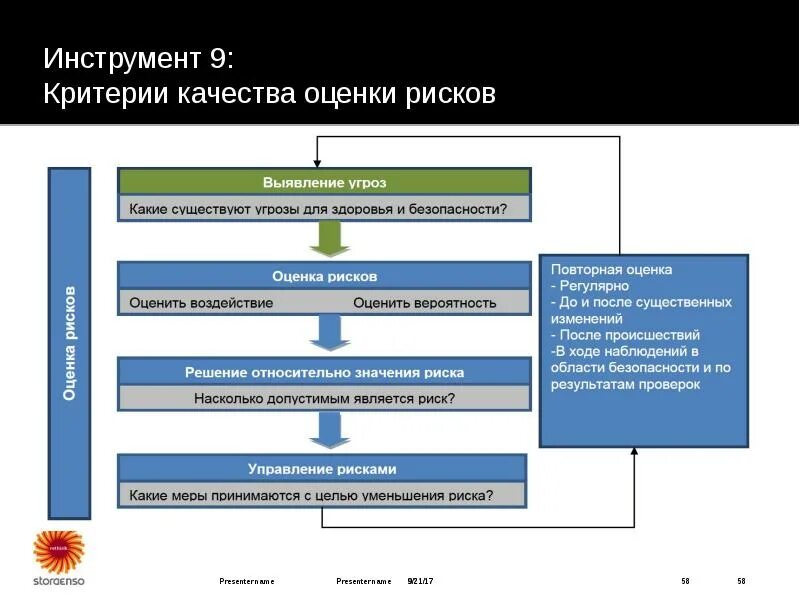 Целью оценки качества является. Критерии оценки рисков. Инструменты оценки риска. Целью оценки рисков является?. Повторная оценка рисков.