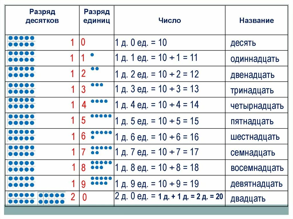 Сколько до 20 мая 2024. Разряд единиц и разряд десятков 1 класс. Единицы десятки 1 класс математика. Как объяснить ребенку десятки и единицы. Таблица единицы и десятки 1 класс математика.