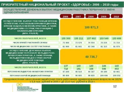 4 национальных проектов