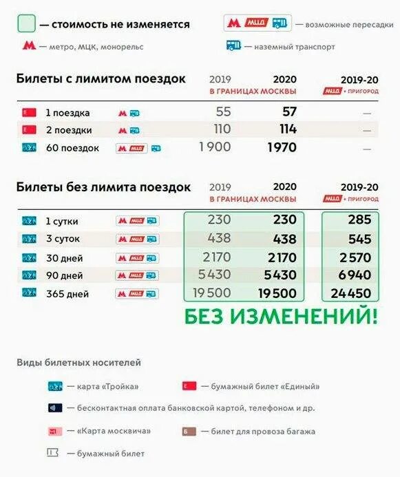 Стоимость проезда в метро картой мир. Проездной на 1 поездку в метро. Карта тройка тарифы 2022. Тарифы проезда в метро 2022. Тариф Московского метрополитена 2020.