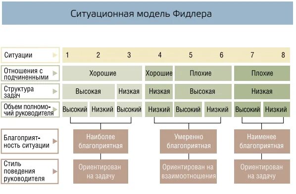 Стили руководства фидлера. Ситуационная модель руководства фидлера. модель ситуационного лидерства. ф фидлер модель лидерства. ситуационная модель лидерства ф. фидлера.