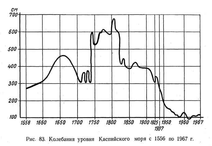 Уровень каспийского моря по годам. График уровня каспийского моря. Многолетние колебания уровня каспийского моря. Колебания уровня каспийского моря. Уровень каспийского моря по годам.