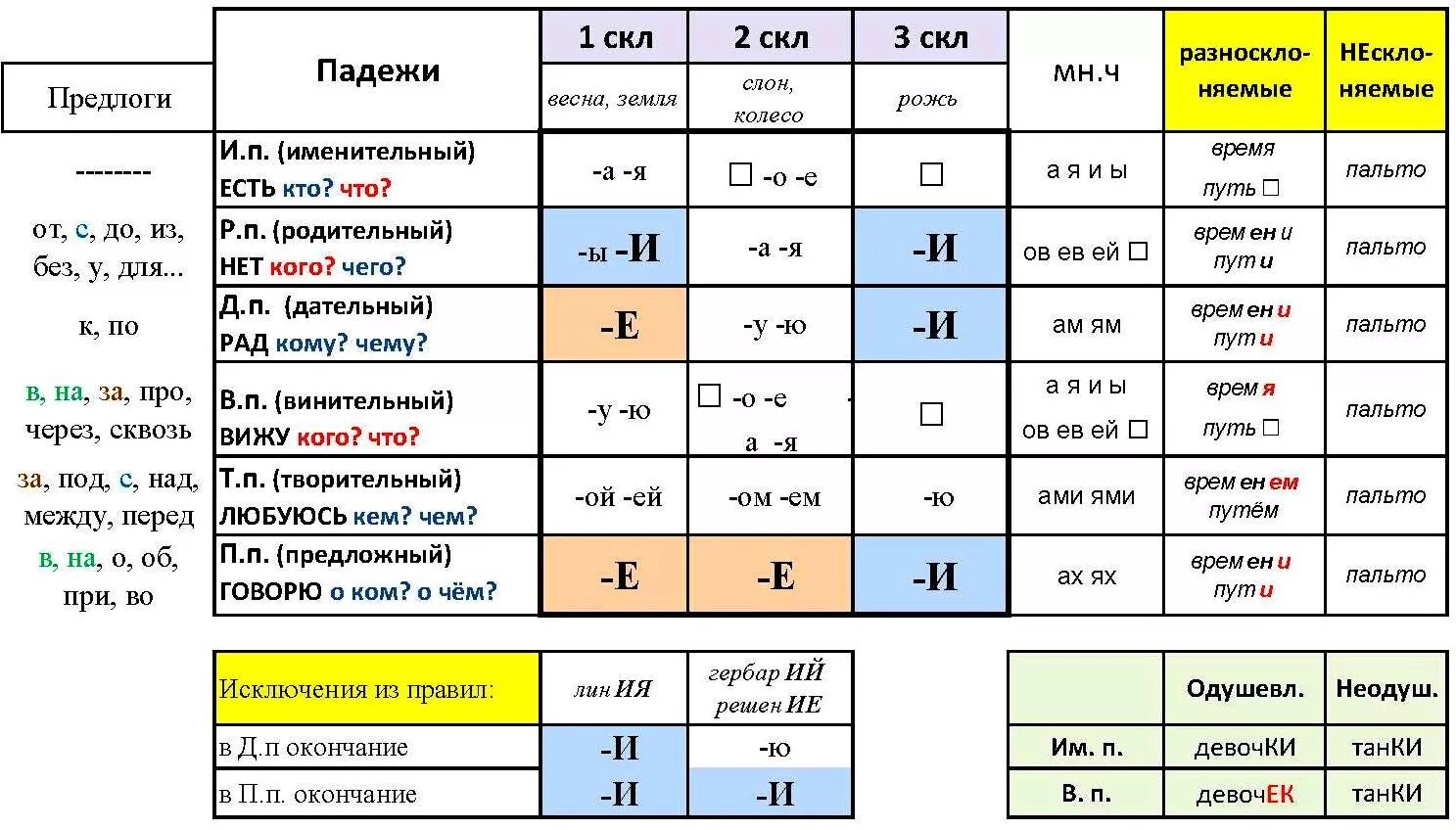 Окончание существительных в косвенных падежах