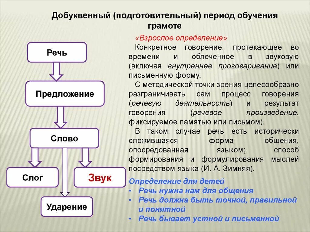 Этапы периода подготовки. Добуквенный период обучения грамоте. Этапы периода обучения грамоте. Подготовительный период обучения грамоте. Подготовительный этап периода обучения грамоте.