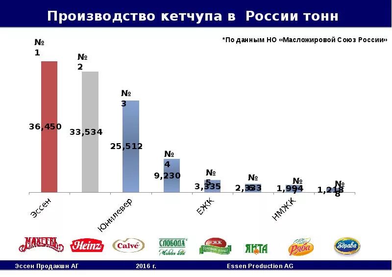 Производители кетчупа в России. Российские производители кетчупа. Рынок кетчупа в России. Производители кетчупов в РФ список. Рынок изготовителей