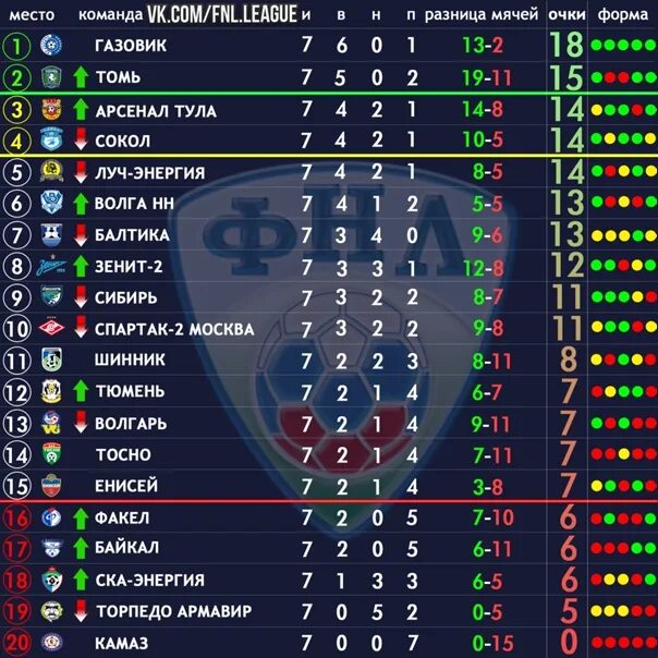 Сколько команд в премьер лиге. ФНЛ команды. Команды из ФНЛ. Зона вылета ФНЛ. Московские команды ФНЛ.