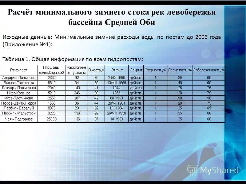 Расчет минимального стока. Расчет стока реки. Зимний расход. Методика расчёта минимального стока. Калькулятор стоков