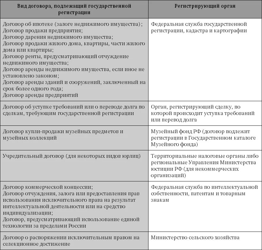 Государственной регистрации подлежат. Какие виды сделок подлежат гос регистрации. Какие сделки требуют государственной регистрации. Какие договоры не подлежат государственной регистрации. Гос регистрация аренды