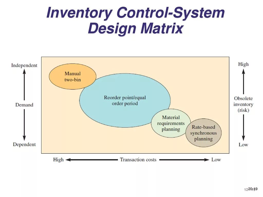 Inventory system. Control System Design. What is System Design. Two bin Inventory Control. Stock Control and Inventory System.