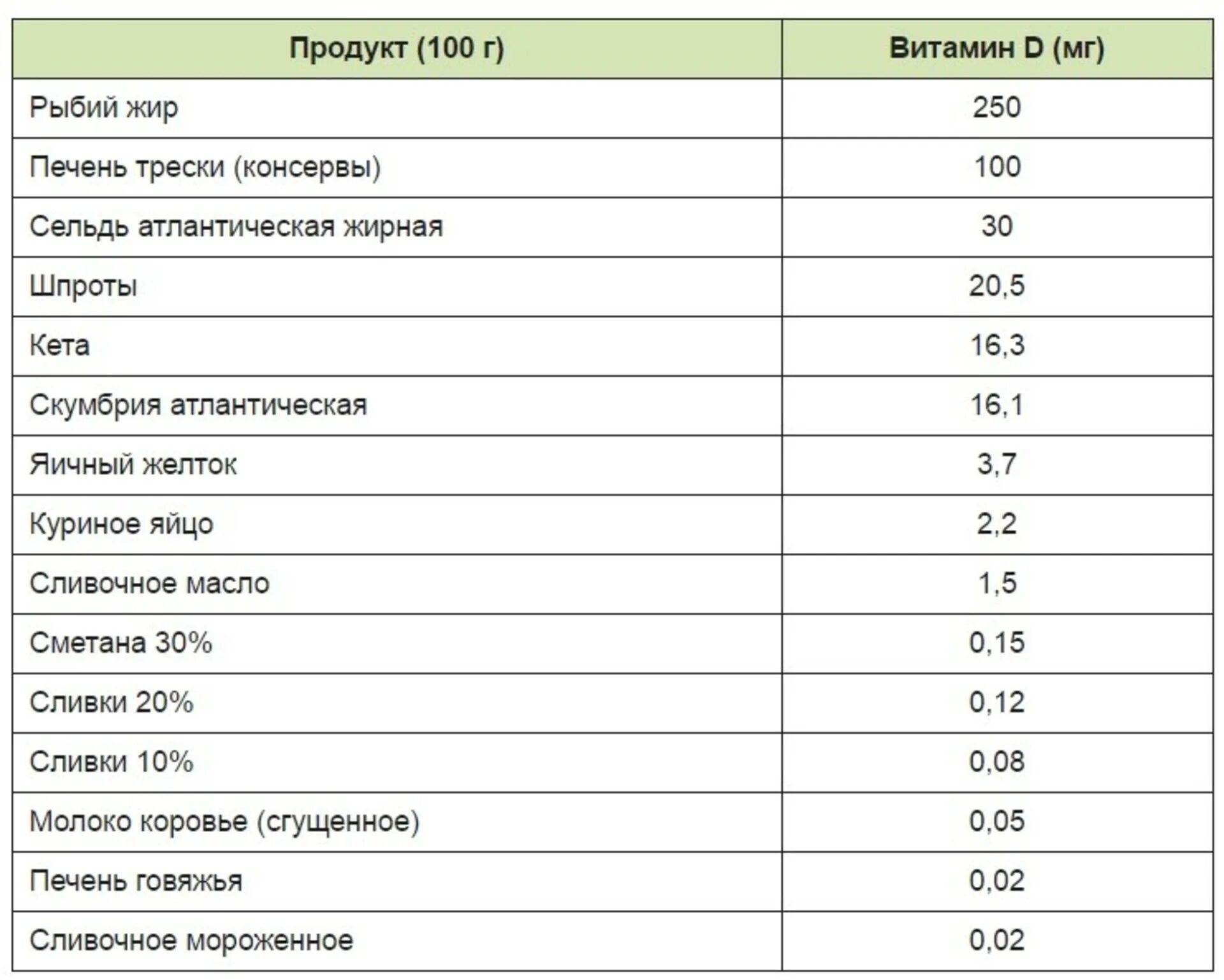 Содержание витамина д в продуктах