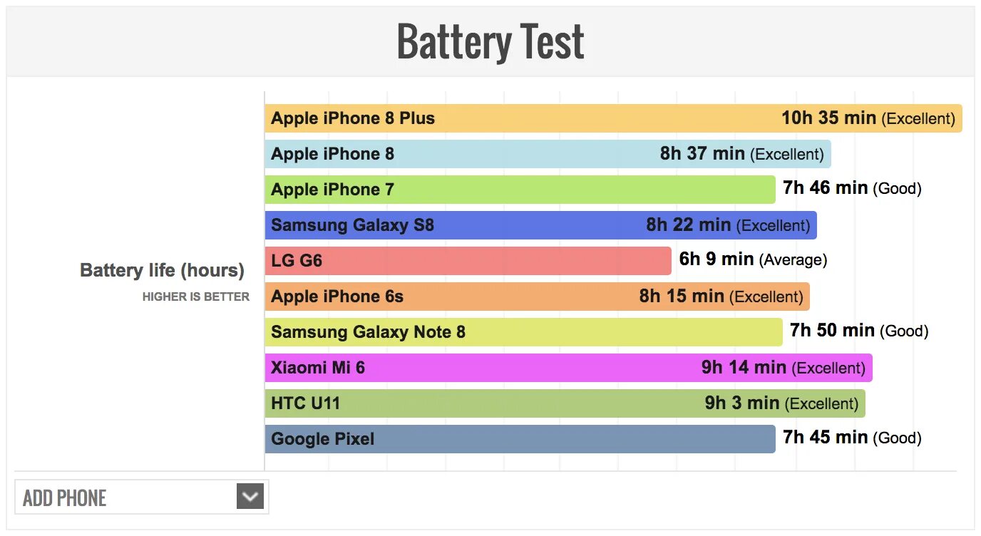 На сколько хватает аккумулятора айфона. Iphone 11 Battery Test. Life Battery Test iphone. Iphone автономность всех моделей. Тест автономности моделей iphone 11pro.