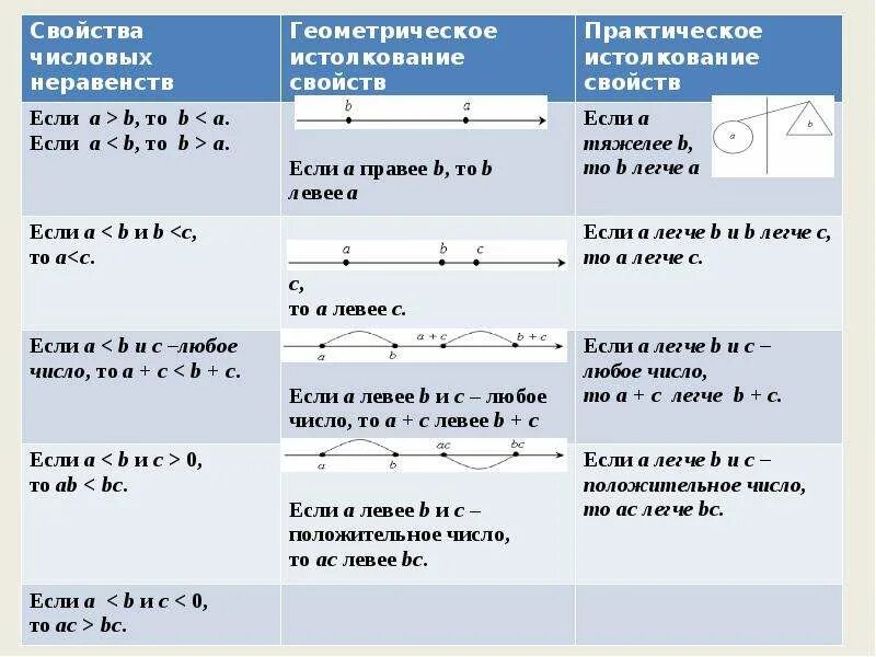 Алгебра 8 класс основные свойства числовых неравенств. Деление числовых неравенств 8 класс. Свойства неравенств таблица. Формулы неравенств 8 класс. Свойства верных числовых неравенств