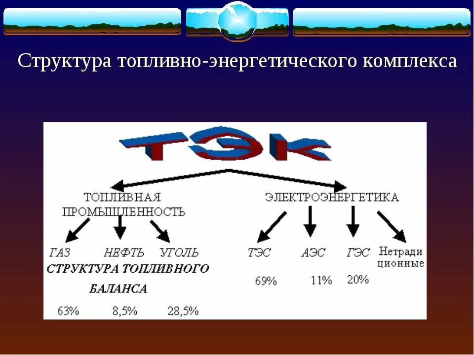 Схема отраслевого состава топливно энергетического комплекса. Структура ТЭК. Структура топливно-энергетического комплекса России. Топливно энергетический комплекс Кыргызстана. Основа мировой энергетики промышленности