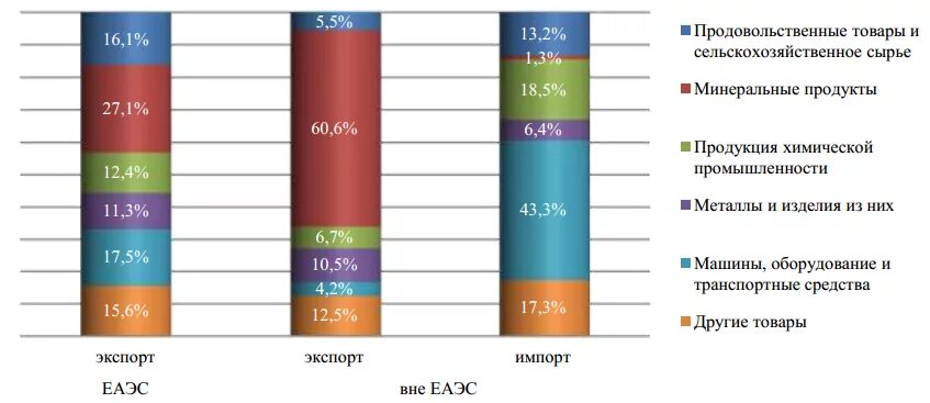 Импорт из еаэс. Импорт из еаэс