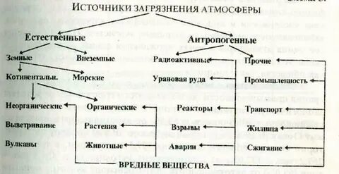 Характеристика атмосферы источники загрязнения атмосферы