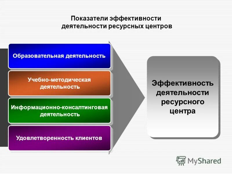 Показатели эффективности клиентов