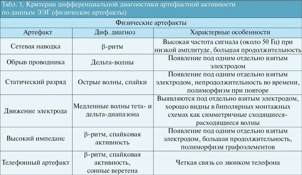 Легкие общемозговые изменения ирритативного характера. ЭЭГ легкие диффузные изменения. Лёгкие диффузные изменения ирритативного характера. Лёгкие диффузные изменения БЭА головного мозга. Умеренная дезорганизация биоэлектрической активности мозга