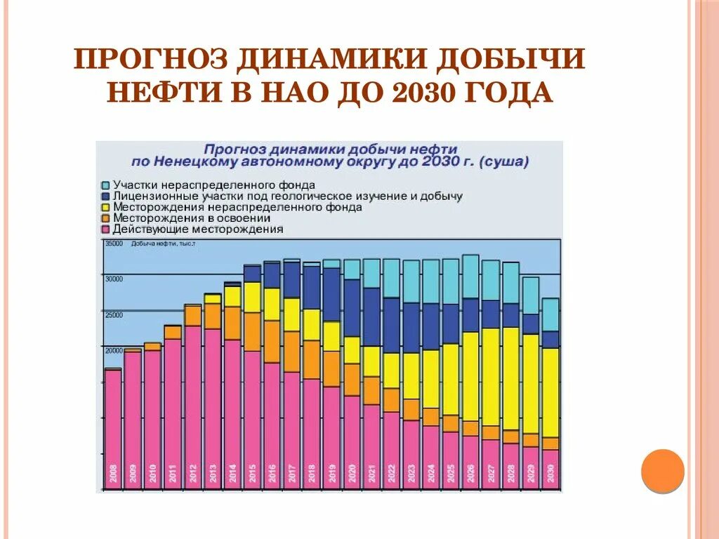 Динамика добычи нефти