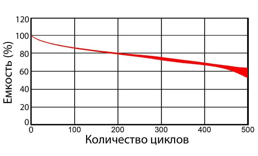 Сколько теряет аккумулятор за год. График емкости li-ion аккумулятора. График разряда li-ion аккумулятора 18650. Таблица заряда li-ion аккумуляторов. Срок службы литий-ионных аккумуляторов.