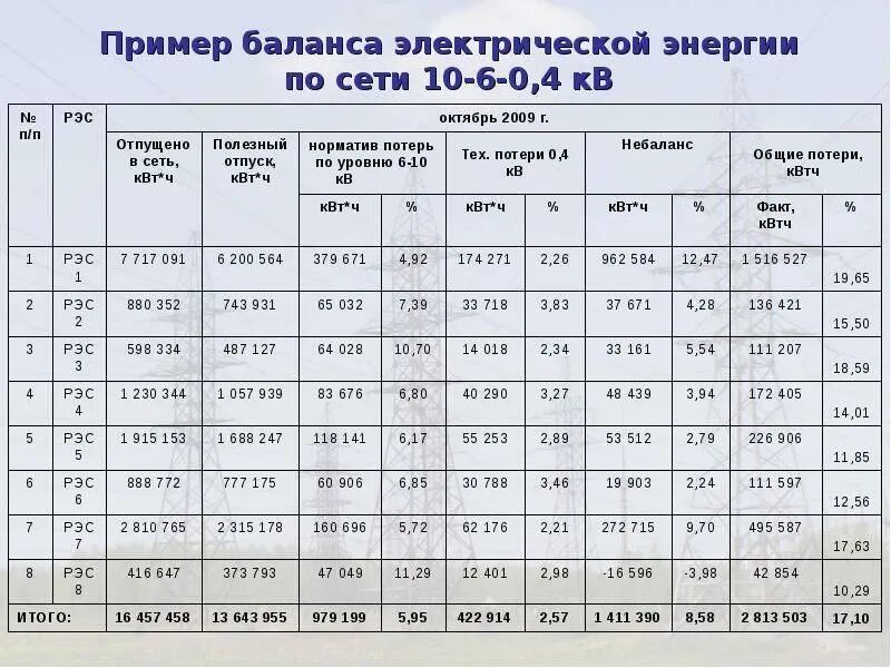 Расчет потерь электроэнергии. Норматив потерь электроэнергии в электрических сетях. Формула расчета потерь электроэнергии. Потери электроэнергии в электрических сетях процент. Пацан посчитать потери суммы нули