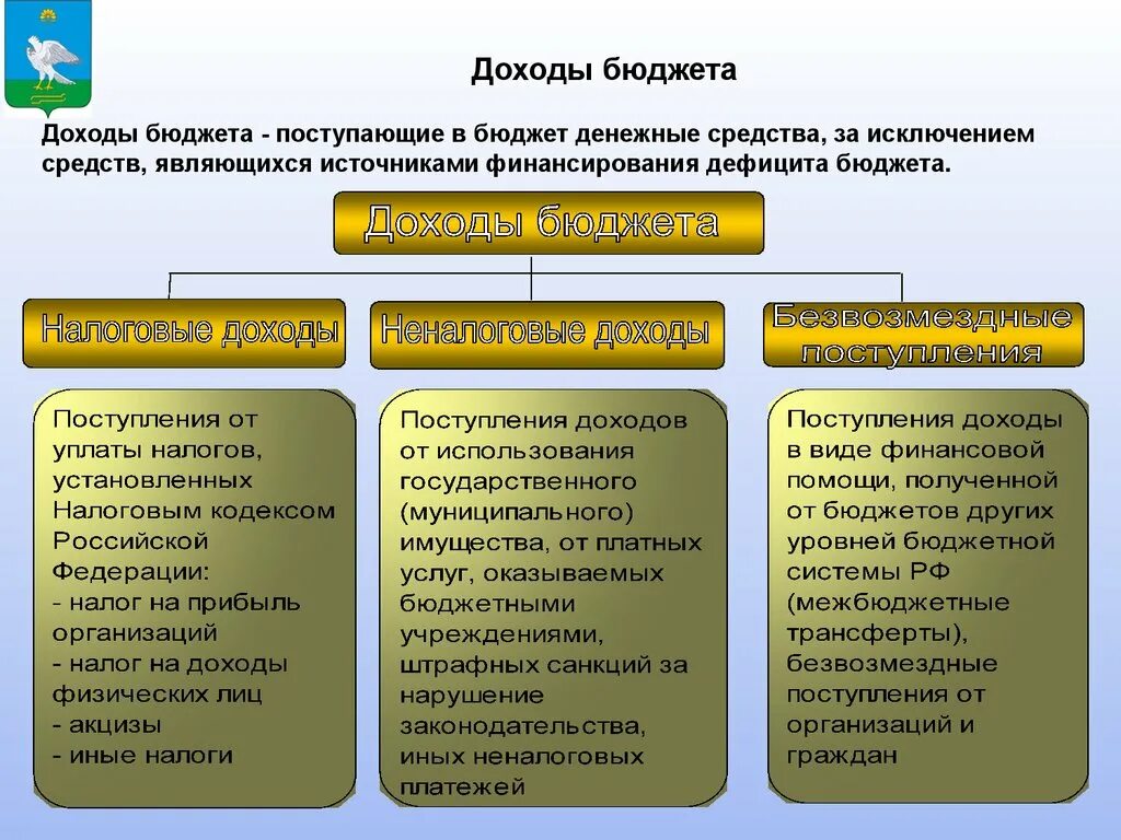 Курсовая доход бюджета