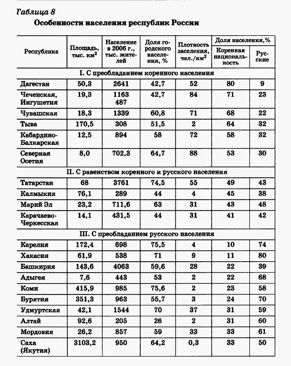 Особенности населения республик России таблица. Таблица по географии 8 класс население население. Состав населения России таблица 8 класс география. Народы европейского севера таблица 9 класс. Размеры республик россии