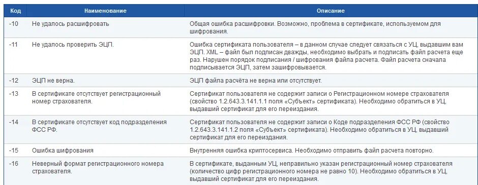 ФСС не удалось расшифровать файл. Код 10 ошибки ЭЦП. Расшифровка кода ФСС. Ошибки логического контроля ФСС 508. Ошибка при попытке расшифровать сообщение