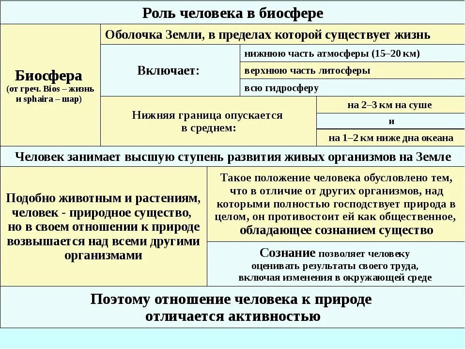 Человек относится к биосфере