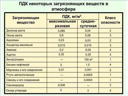 Фоновые концентрации загрязняющих веществ в почве