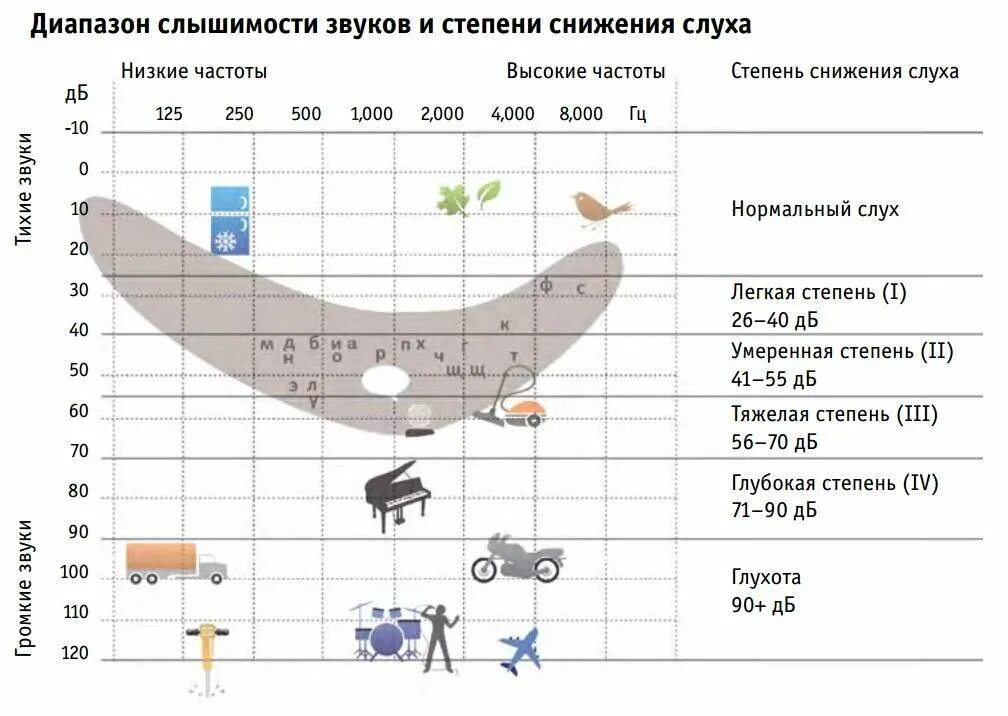 Диапазон слышимости звуков и степени снижения слуха. Диапазон слуха человека в Гц. Диапазон слышимости частоты человека. Уровни потери слуха. Уровень низких частот