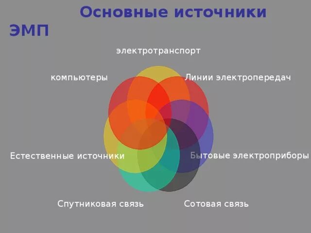 Основные источники ЭМП. Основные источники электромагнитного поля. Естественные источники ЭМП. Основным источникам электромагнитных полей.