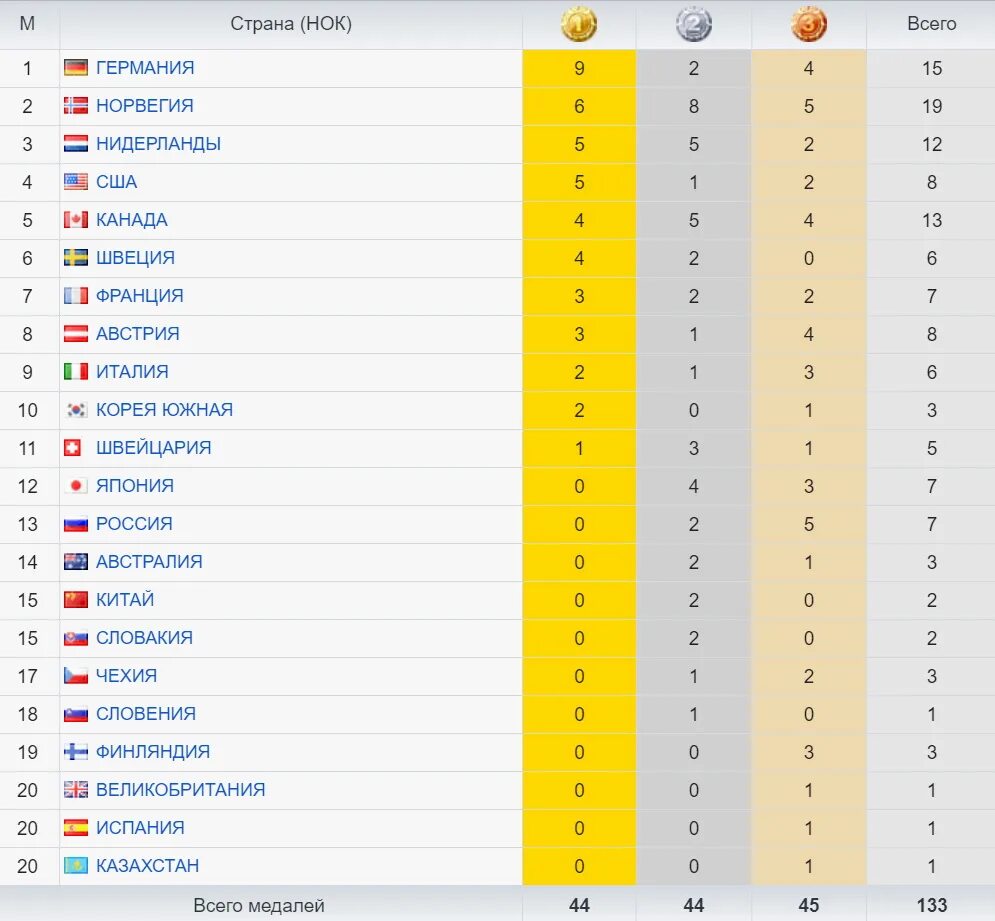 Количество олимпийских наград. Медальный зачет олимпиады 2018 Пхенчхан таблица.