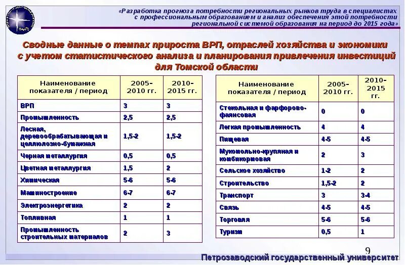 Ожидаемую потребность. Прогнозная потребность. Прогноз потребности в кадрах отчет. СПО для анализа потребностей рынка. Отчет анализ рынка труда.