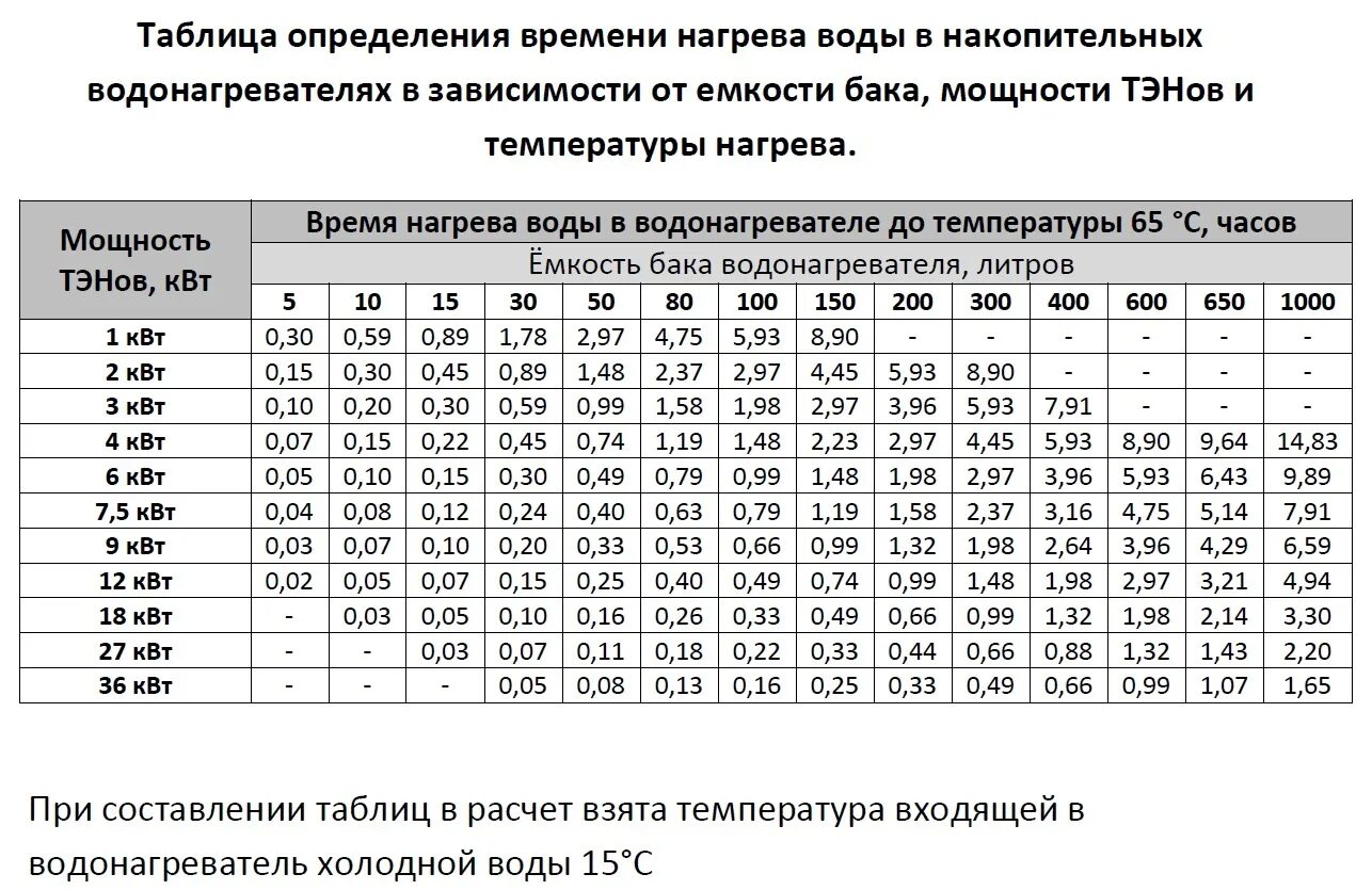 Сколько квт обогреватель. Таблица нагрева воды ТЭНАМИ водонагреватели. Таблица нагрев воды мощность ТЭНА. Как рассчитать мощность ТЭНА для нагрева воды 200 литров. Мощность ТЭНА для 100 литров воды.