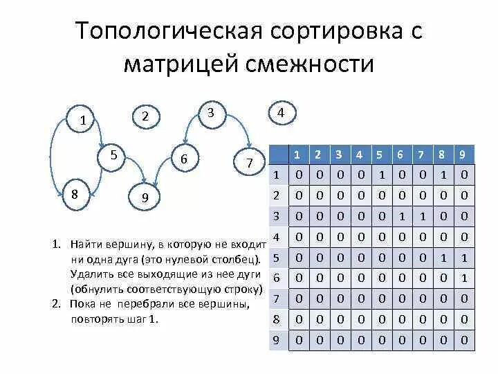 Смежность инцидентность степень вершины